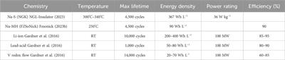 Molten sodium batteries: advances in chemistries, electrolytes, and interfaces